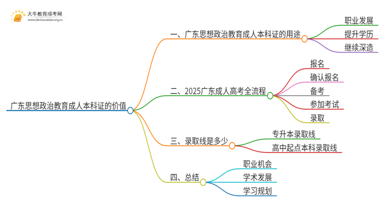 广东思想政治教育成人本科证有什么用？思维导图