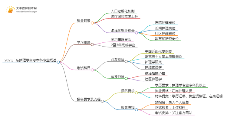 2025广东护理学自考本科专业就业前景介绍思维导图