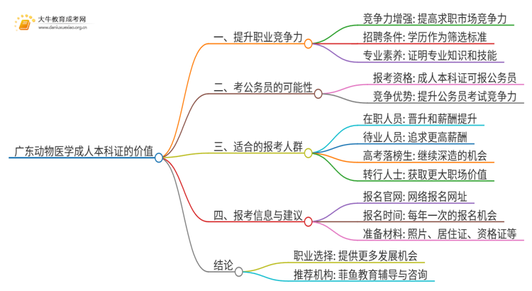 广东动物医学成人本科证有什么用？思维导图