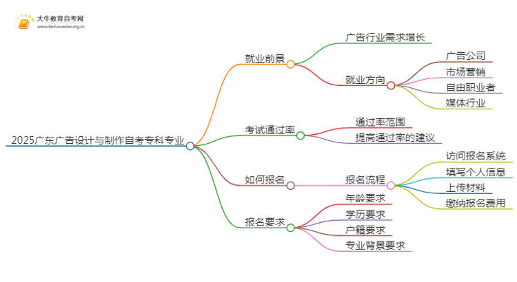 2025广东广告设计与制作自考专科专业就业前景介绍思维导图