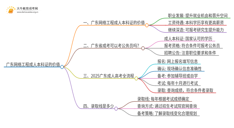 广东网络工程成人本科证有什么用？思维导图