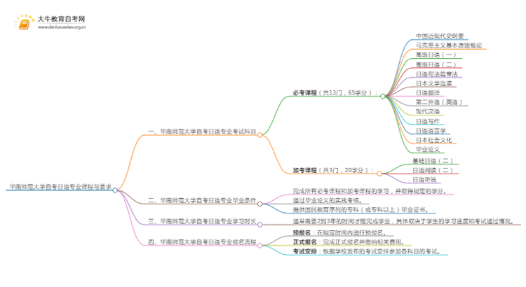 [须知]华南师范大学自考日语专业考哪些课程思维导图