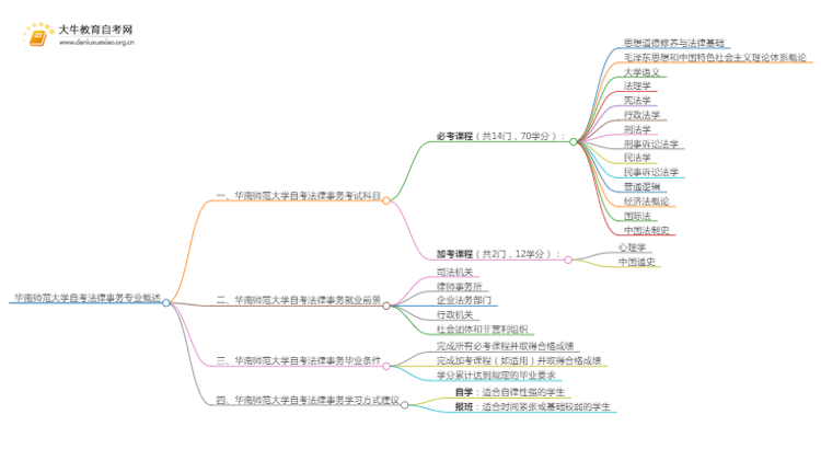 [须知]华南师范大学自考法律事务专业考哪些课程思维导图