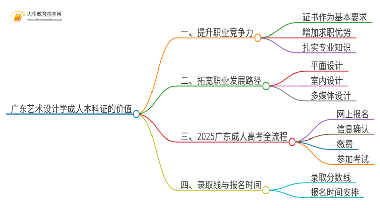 广东艺术设计学成人本科证有什么用？思维导图