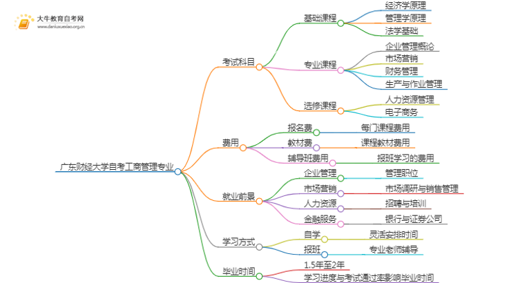 [须知]广东财经大学自考工商管理专业考哪些课程思维导图