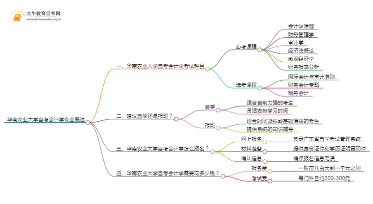 [须知]华南农业大学自考会计学专业考哪些课程思维导图