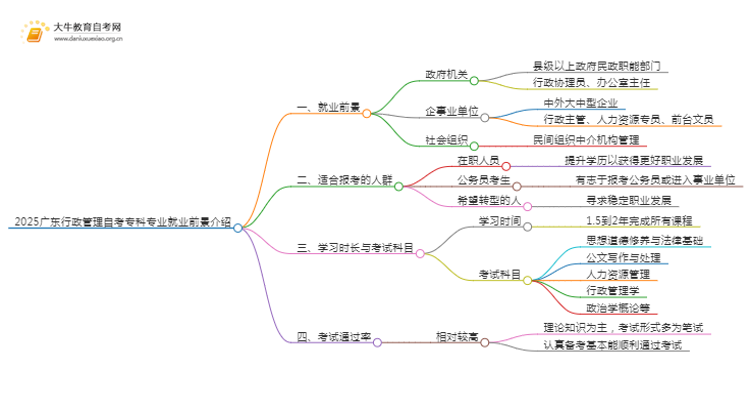 2025广东行政管理自考专科专业就业前景介绍思维导图