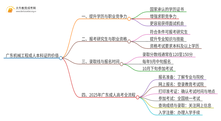 广东机械工程成人本科证有什么用？思维导图