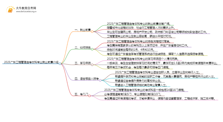 2025广东工程管理自考本科专业就业前景介绍思维导图