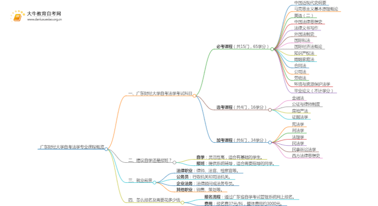 [须知]广东财经大学自考法学专业考哪些课程思维导图