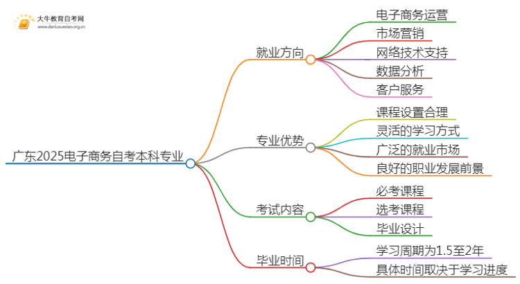 广东2025电子商务自考本科专业就业方向及优势？思维导图