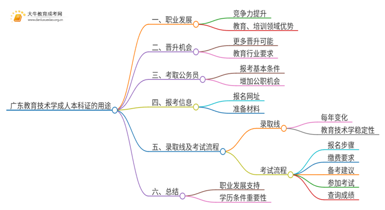 广东教育技术学成人本科证有什么用？思维导图