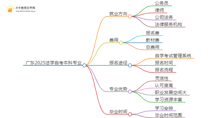 广东2025法学自考本科专业就业方向及优势？思维导图