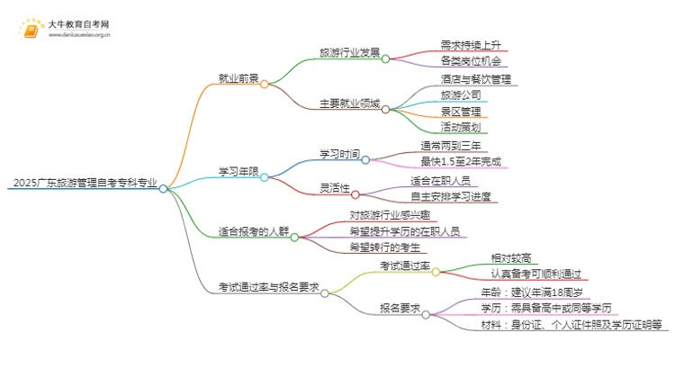 2025广东旅游管理自考专科专业就业前景介绍思维导图