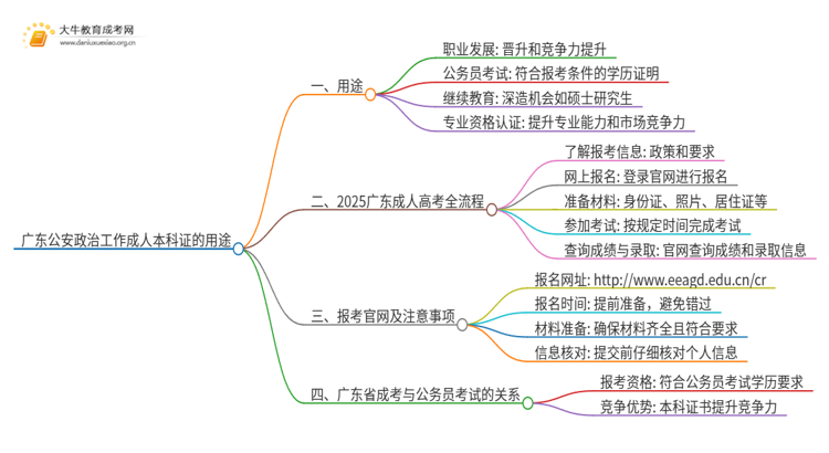 广东公安政治工作成人本科证有什么用？思维导图