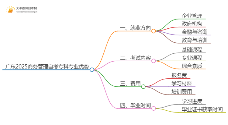 广东2025商务管理自考专科专业就业方向及优势？思维导图