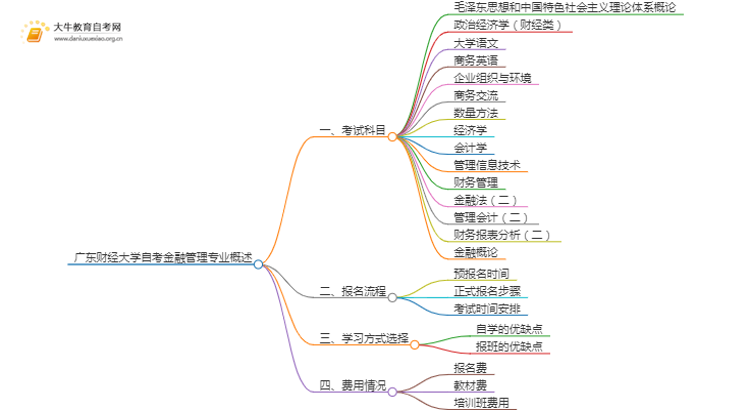 [须知]广东财经大学自考金融管理专业考哪些课程思维导图