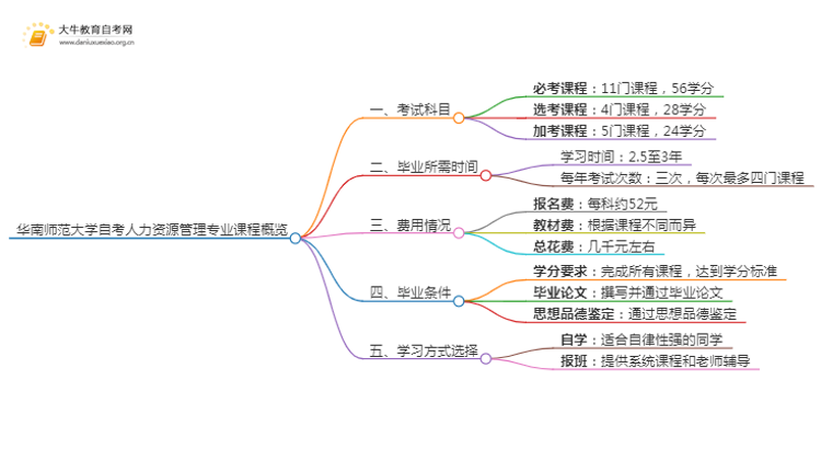 [须知]华南师范大学自考人力资源管理专业考哪些课程思维导图