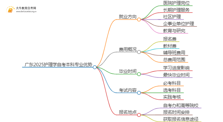 广东2025护理学自考本科专业就业方向及优势？思维导图