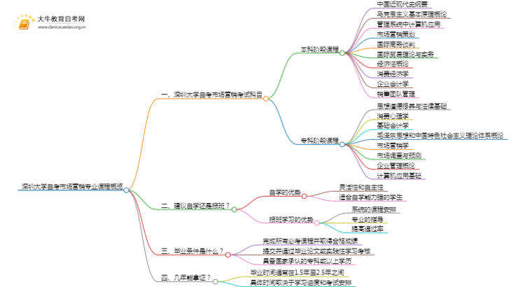 [须知]深圳大学自考市场营销专业考哪些课程思维导图