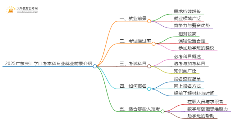 2025广东会计学自考本科专业就业前景介绍思维导图