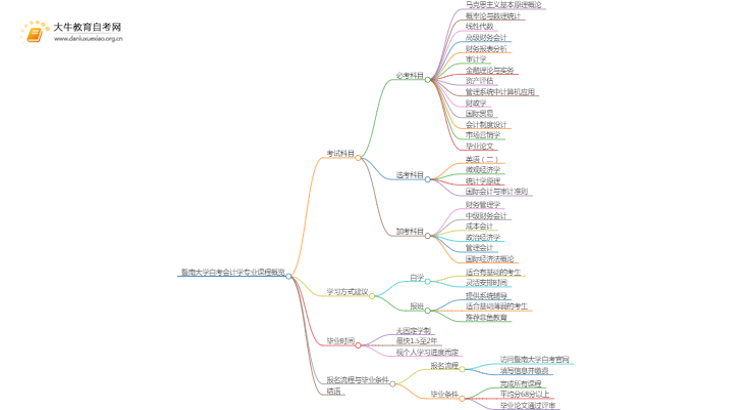 [须知]暨南大学自考会计学专业考哪些课程思维导图