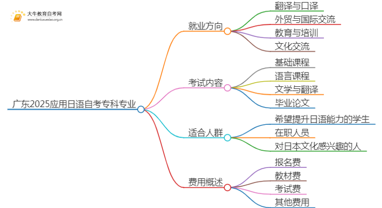 广东2025应用日语自考专科专业就业方向及优势？思维导图