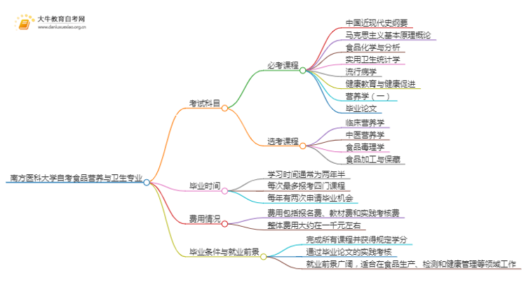 [须知]南方医科大学自考食品营养与卫生专业考哪些课程思维导图