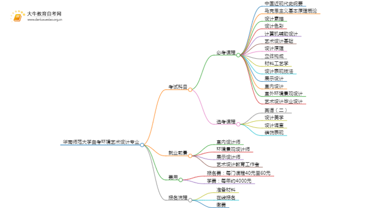 [须知]华南师范大学自考环境艺术设计专业考哪些课程思维导图