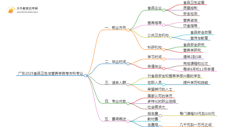 广东2025食品卫生与营养学自考本科专业就业方向及优势？思维导图