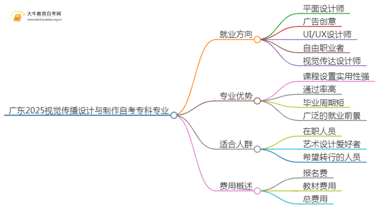 广东2025视觉传播设计与制作自考专科专业就业方向及优势？思维导图