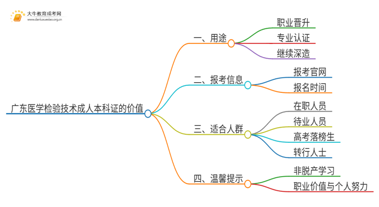 广东医学检验技术成人本科证有什么用？思维导图