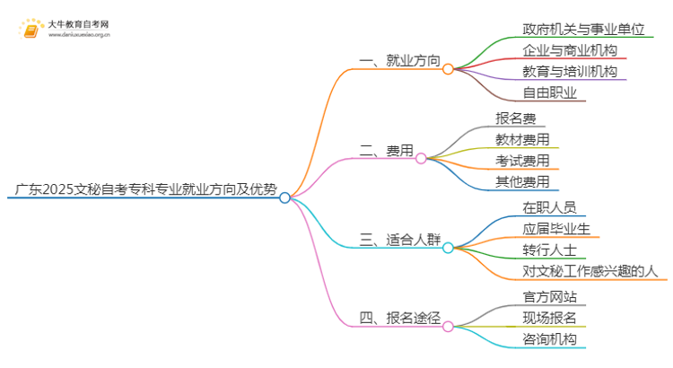 广东2025文秘自考专科专业就业方向及优势？思维导图