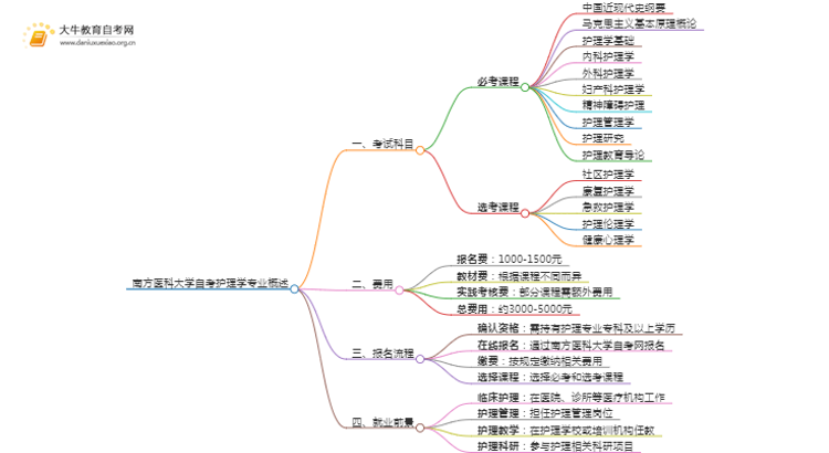 [须知]南方医科大学自考护理学专业考哪些课程思维导图