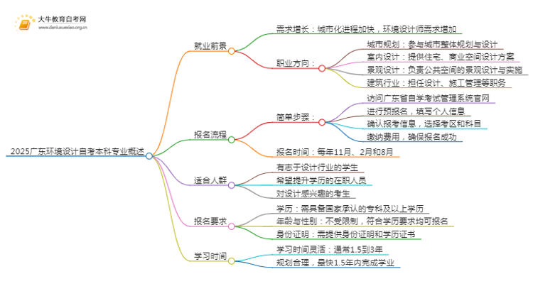 2025广东环境设计自考本科专业就业前景介绍思维导图