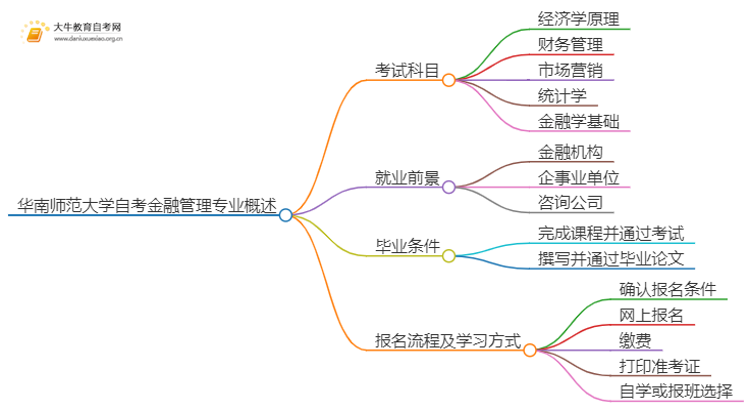 [须知]华南师范大学自考金融管理专业考哪些课程思维导图