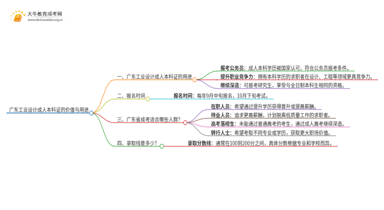 广东工业设计成人本科证有什么用？思维导图