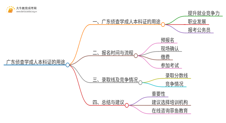 广东侦查学成人本科证有什么用？思维导图