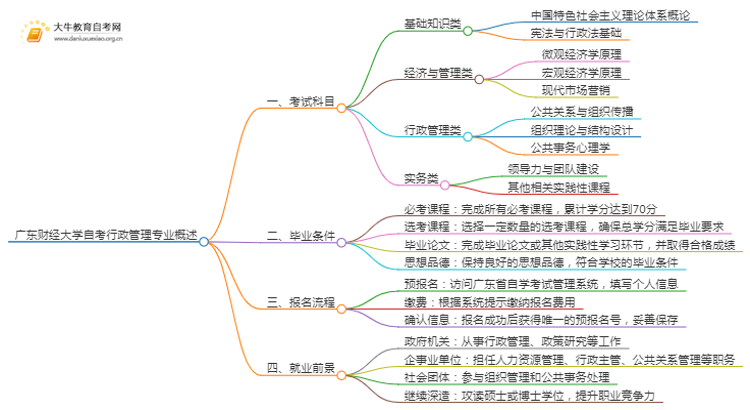 [须知]广东财经大学自考行政管理专业考哪些课程思维导图