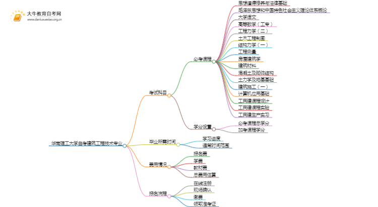 [须知]华南理工大学自考建筑工程技术专业考哪些课程思维导图