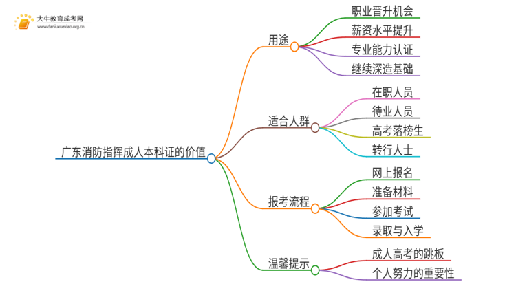 广东消防指挥成人本科证有什么用？思维导图