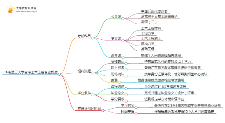 [须知]华南理工大学自考土木工程专业考哪些课程思维导图