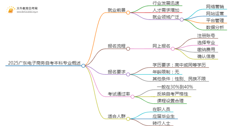 2025广东电子商务自考本科专业就业前景介绍思维导图