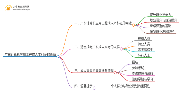 广东计算机应用工程成人本科证有什么用？思维导图