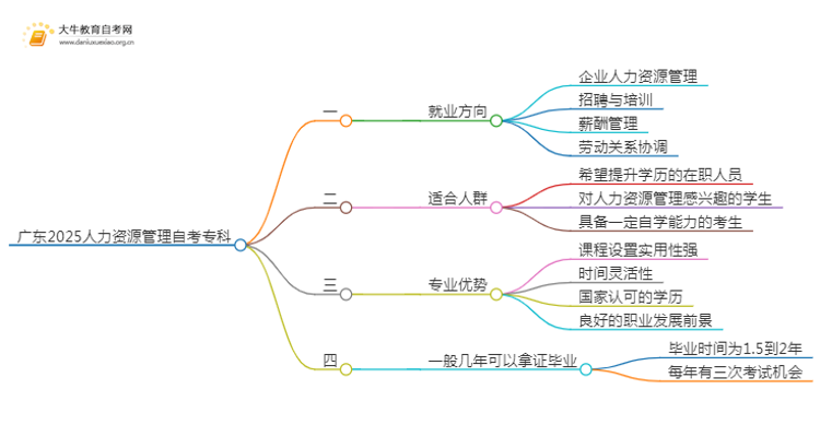 广东2025人力资源管理自考专科专业就业方向及优势？思维导图