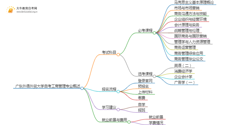 [须知]广东外语外贸大学自考工商管理专业考哪些课程思维导图