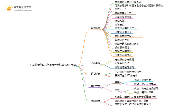 [须知]广东外语外贸大学自考计算机应用技术专业考哪些课程思维导图