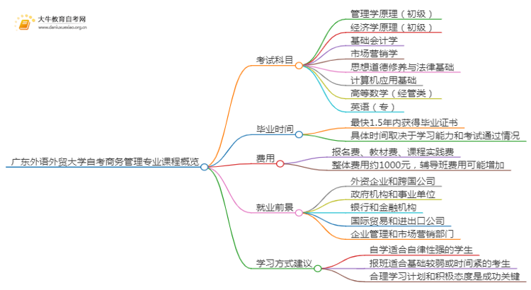 [须知]广东外语外贸大学自考商务管理专业考哪些课程思维导图