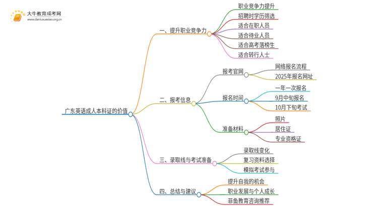 广东英语成人本科证有什么用？思维导图