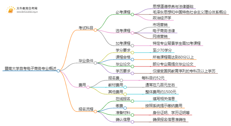 [须知]暨南大学自考电子商务专业考哪些课程思维导图